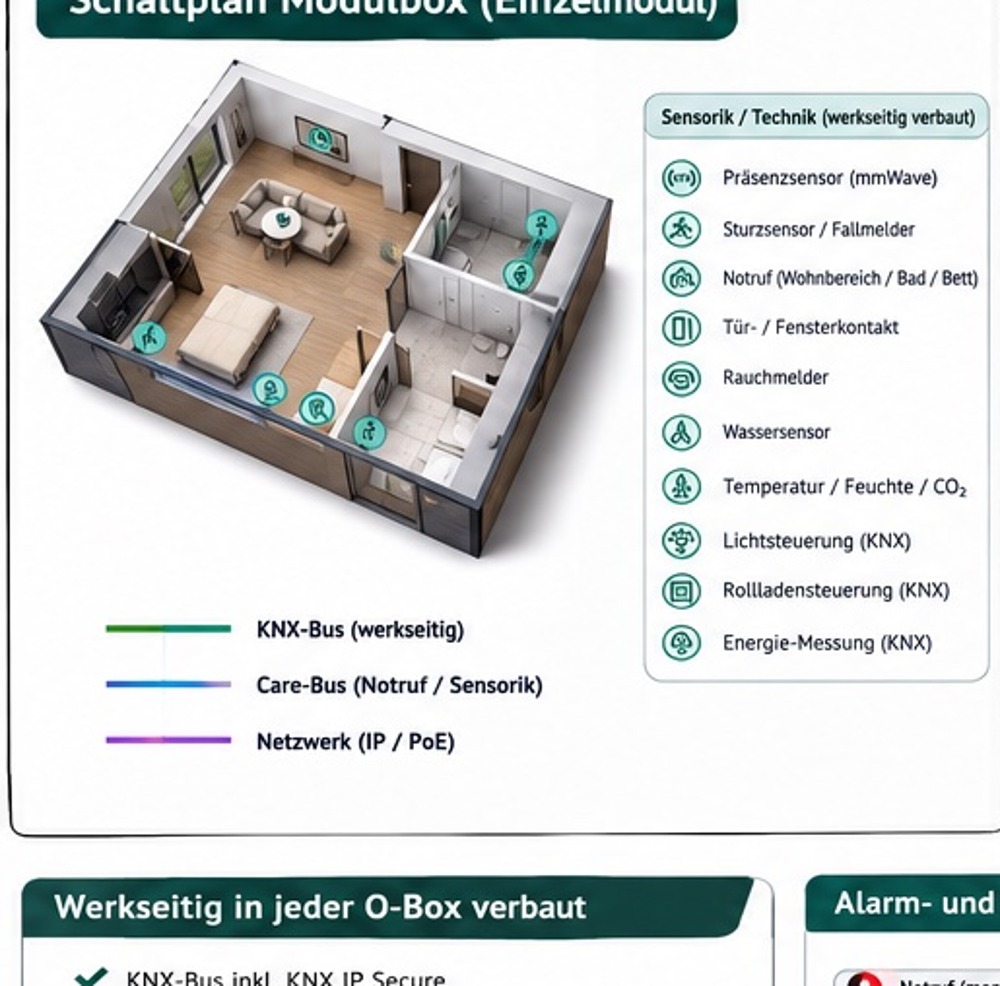 Konzeptdarstellung einer O-BOX mit Sensorik